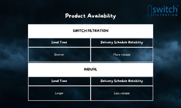 Switch Filtration's quick delivery is a major advantage over Indufil's slow international shipping